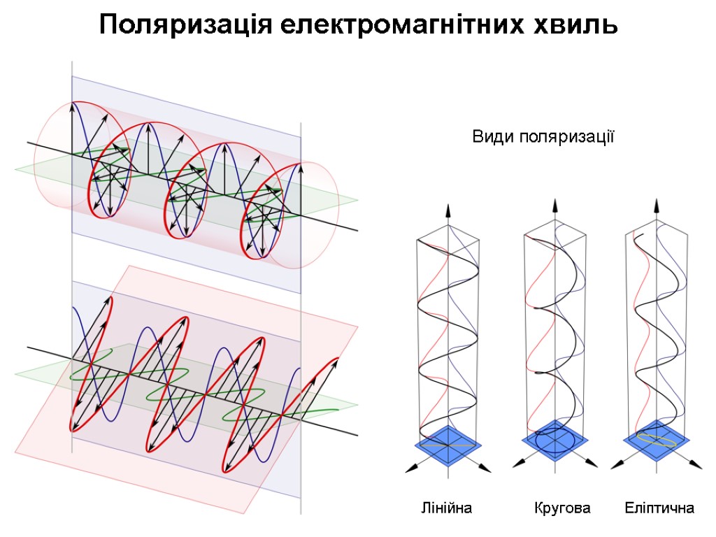 Поляризація електромагнітних хвиль Кругова Еліптична Лінійна Види поляризації